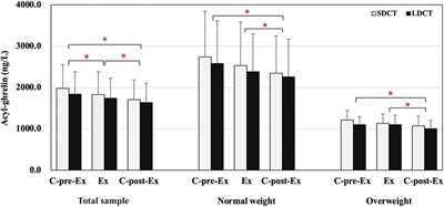 Compensatory effects of different exercise durations on non-exercise physical activity, appetite, and energy intake in normal weight and overweight adults